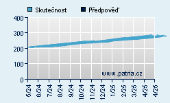 Vývoj odhadované cílové ceny a skutečné ceny titulu