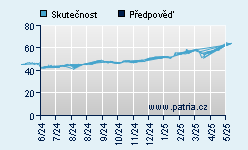 Vývoj odhadované cílové ceny a skutečné ceny titulu