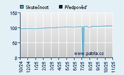 Vývoj odhadované cílové ceny a skutečné ceny titulu