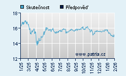 Vývoj odhadované cílové ceny a skutečné ceny titulu