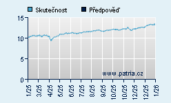Vývoj odhadované cílové ceny a skutečné ceny titulu