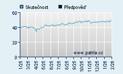 Vývoj odhadované cílové ceny a skutečné ceny titulu