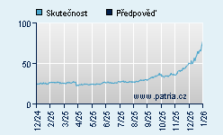 Vývoj odhadované cílové ceny a skutečné ceny titulu