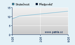 Vývoj odhadované cílové ceny a skutečné ceny titulu