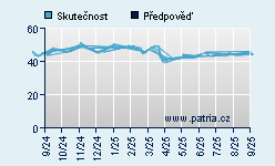 Vývoj odhadované cílové ceny a skutečné ceny titulu