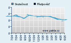 Vývoj odhadované cílové ceny a skutečné ceny titulu