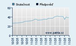 Vývoj odhadované cílové ceny a skutečné ceny titulu