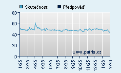 Vývoj odhadované cílové ceny a skutečné ceny titulu