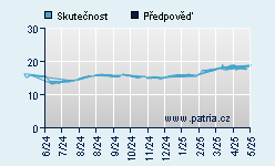 Vývoj odhadované cílové ceny a skutečné ceny titulu