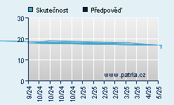 Vývoj odhadované cílové ceny a skutečné ceny titulu