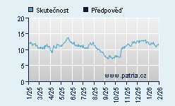 Vývoj odhadované cílové ceny a skutečné ceny titulu
