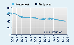 Vývoj odhadované cílové ceny a skutečné ceny titulu