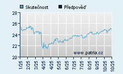 Vývoj odhadované cílové ceny a skutečné ceny titulu