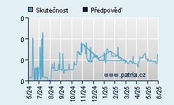 Vývoj odhadované cílové ceny a skutečné ceny titulu