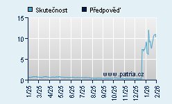 Vývoj odhadované cílové ceny a skutečné ceny titulu