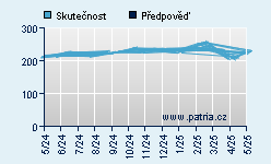 Vývoj odhadované cílové ceny a skutečné ceny titulu