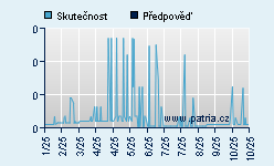 Vývoj odhadované cílové ceny a skutečné ceny titulu