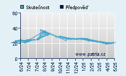 Vývoj odhadované cílové ceny a skutečné ceny titulu