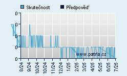 Vývoj odhadované cílové ceny a skutečné ceny titulu