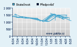 Vývoj odhadované cílové ceny a skutečné ceny titulu