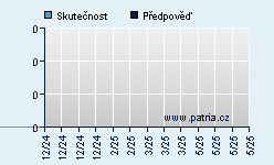 Vývoj odhadované cílové ceny a skutečné ceny titulu