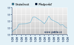 Vývoj odhadované cílové ceny a skutečné ceny titulu