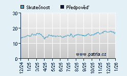 Vývoj odhadované cílové ceny a skutečné ceny titulu