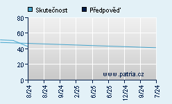 Vývoj odhadované cílové ceny a skutečné ceny titulu