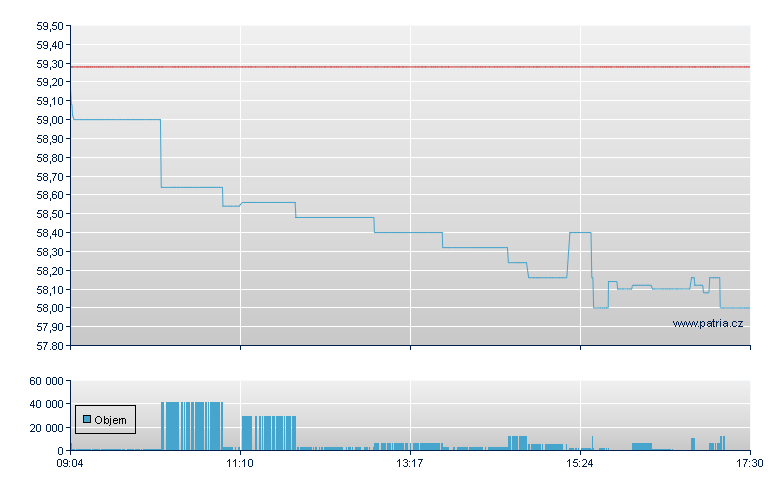 Reckitt Benckise - Xetra