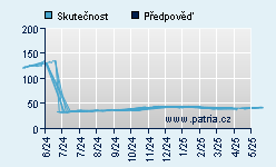 Vývoj odhadované cílové ceny a skutečné ceny titulu