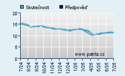 Vývoj odhadované cílové ceny a skutečné ceny titulu