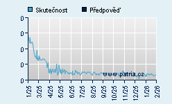 Vývoj odhadované cílové ceny a skutečné ceny titulu
