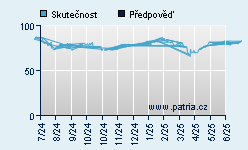 Vývoj odhadované cílové ceny a skutečné ceny titulu