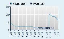 Vývoj odhadované cílové ceny a skutečné ceny titulu