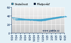 Vývoj odhadované cílové ceny a skutečné ceny titulu