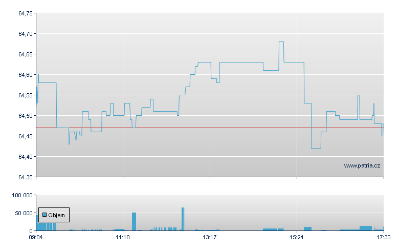 Wis Art ETF USD-Acc - Xetra