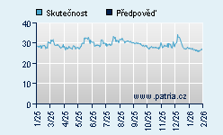 Vývoj odhadované cílové ceny a skutečné ceny titulu