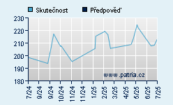 Vývoj odhadované cílové ceny a skutečné ceny titulu