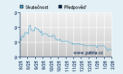 Vývoj odhadované cílové ceny a skutečné ceny titulu