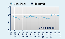 Vývoj odhadované cílové ceny a skutečné ceny titulu