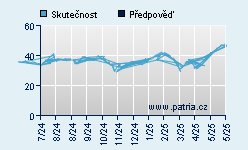 Vývoj odhadované cílové ceny a skutečné ceny titulu