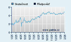 Vývoj odhadované cílové ceny a skutečné ceny titulu