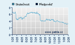 Vývoj odhadované cílové ceny a skutečné ceny titulu