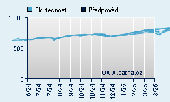 Vývoj odhadované cílové ceny a skutečné ceny titulu