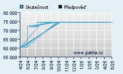 Vývoj odhadované cílové ceny a skutečné ceny titulu