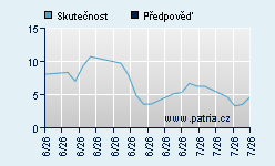 Vývoj odhadované cílové ceny a skutečné ceny titulu