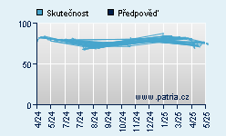 Vývoj odhadované cílové ceny a skutečné ceny titulu