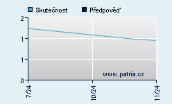 Vývoj odhadované cílové ceny a skutečné ceny titulu