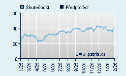 Vývoj odhadované cílové ceny a skutečné ceny titulu