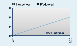 Vývoj odhadované cílové ceny a skutečné ceny titulu